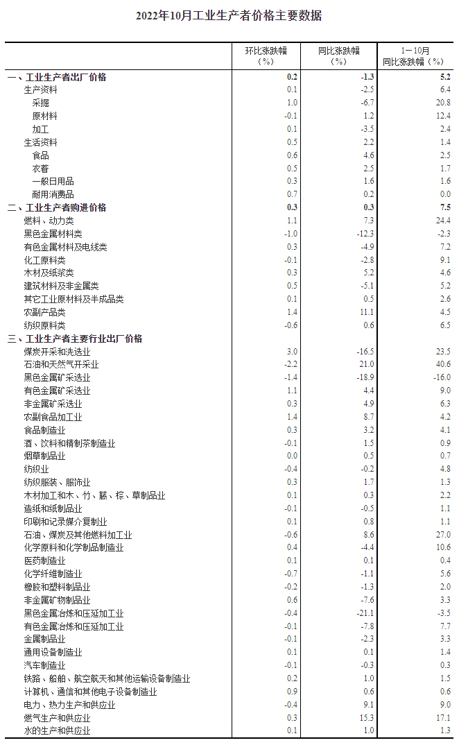 圖自國家統(tǒng)計局網(wǎng)站。