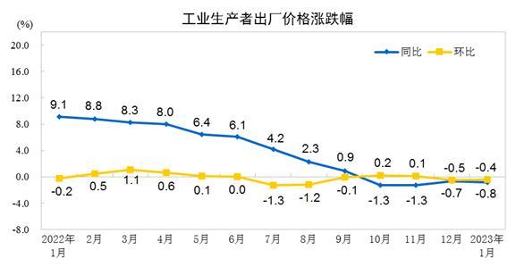 國家統(tǒng)計局：1月份PPI同比下降0.8% 環(huán)比下降0.4%